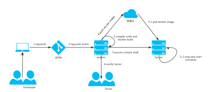 基于Jenkins，docker实现自动化部署（持续交互）【转】_maven