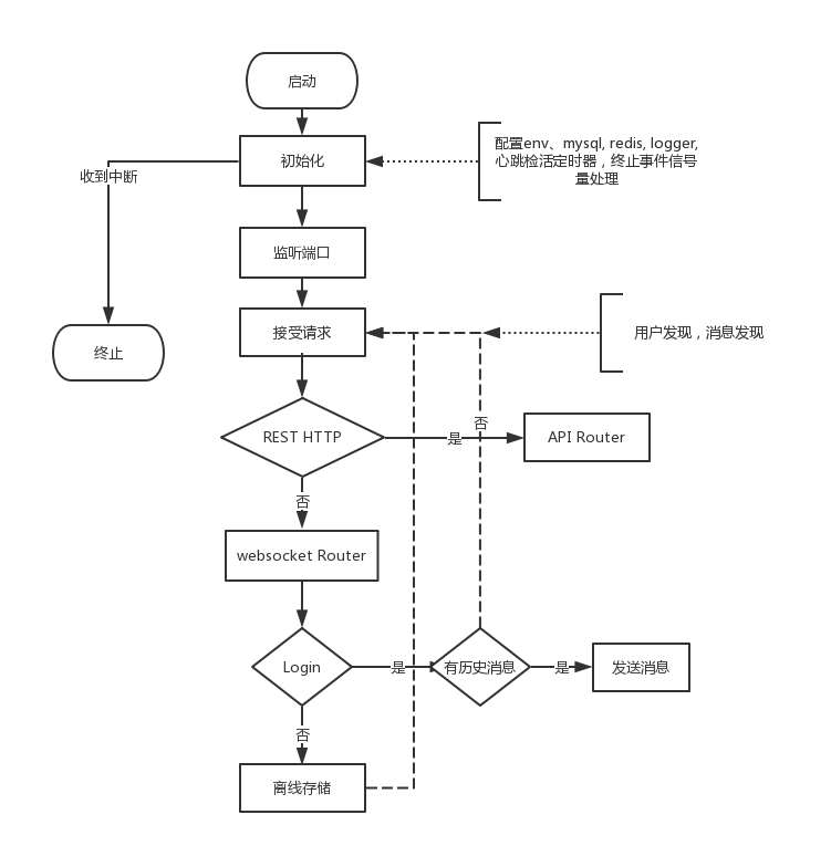 基于Go的websocket消息服务_造轮子