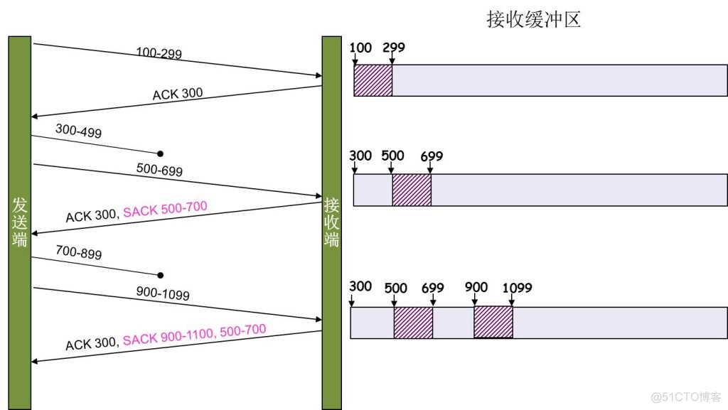 TCP 的那些事儿_数据_08