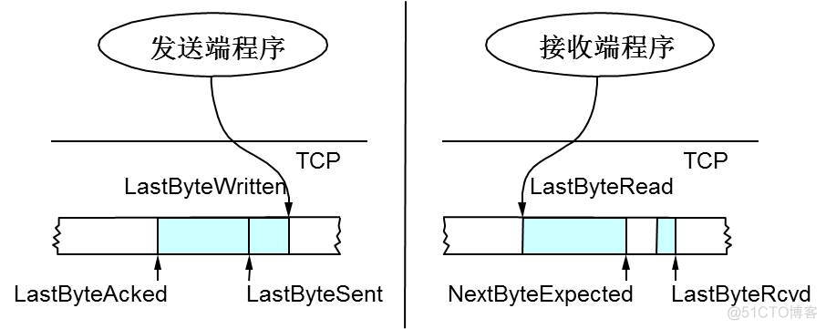 TCP 的那些事儿_重传_10