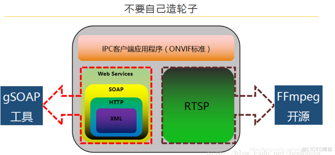 Onvif协议学习：4、门外汉理解Onvif协议_开发流程_03