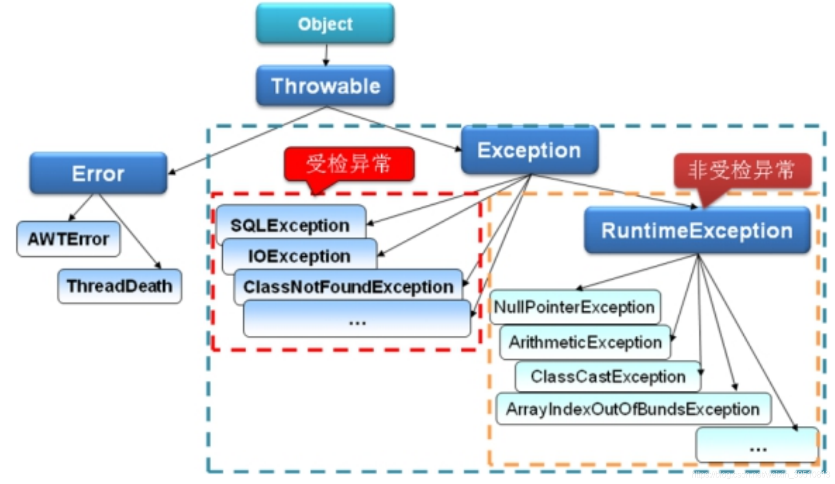 Java从入门到实战总结-2.4、Java异常处理及安装IDEA_异常类型_02