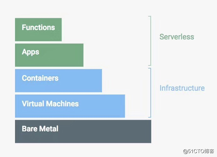 Serverless（无服务器）架构知识梳理_编程语言_05