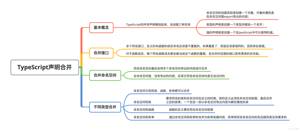 一文带你了解TypeScript 声明合并和混入_typescript