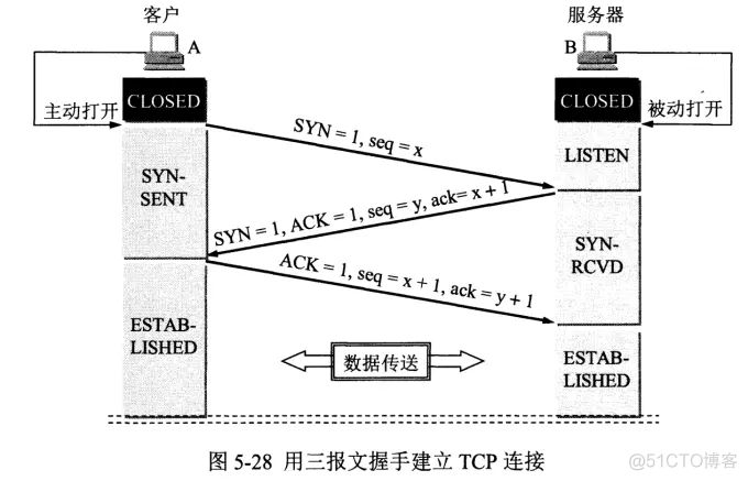 HTTP的三次握手和四次挥手_客户端