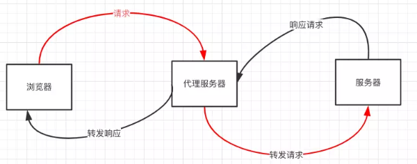 前端跨域解决方案_javascript