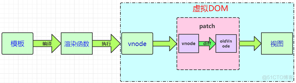 【Vue】Vue中的Virtual DOM_子节点