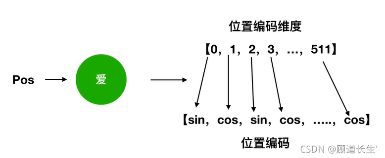 【初理解】Transformer中的Positional Encoding_显式_22