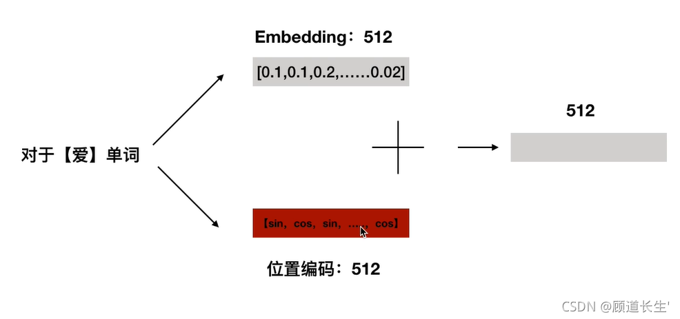 【初理解】Transformer中的Positional Encoding_深度学习_23