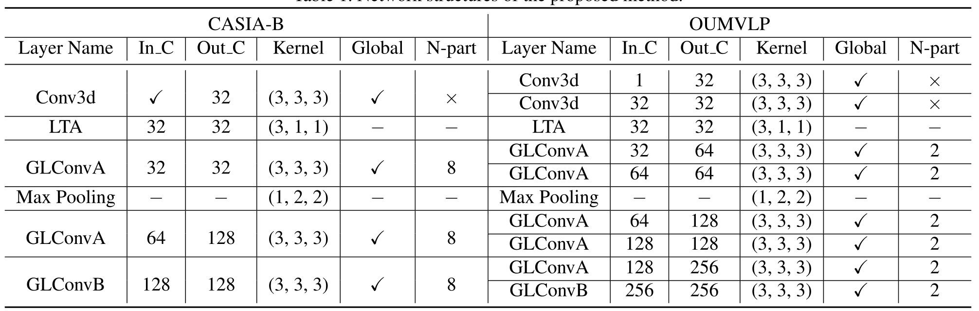 （ICCV-2021）通过有效的全局-局部特征表示和局部时间聚合进行步态识别（三）_机器学习_13