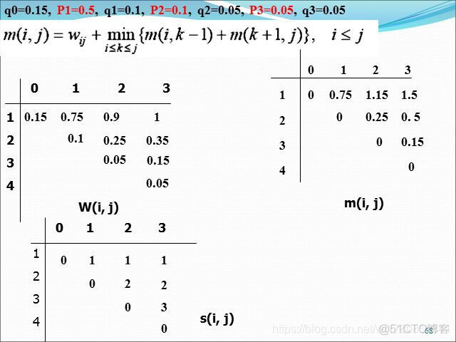 算法：最优二叉搜索树_二叉搜索树_03