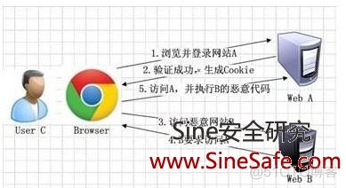 网站漏洞修复之CSRF跨站攻击_网站漏洞检测