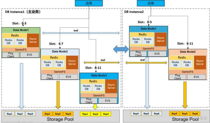 拔掉电源会怎样？GaussDB(for Redis)双活让你有备无患_数据_02