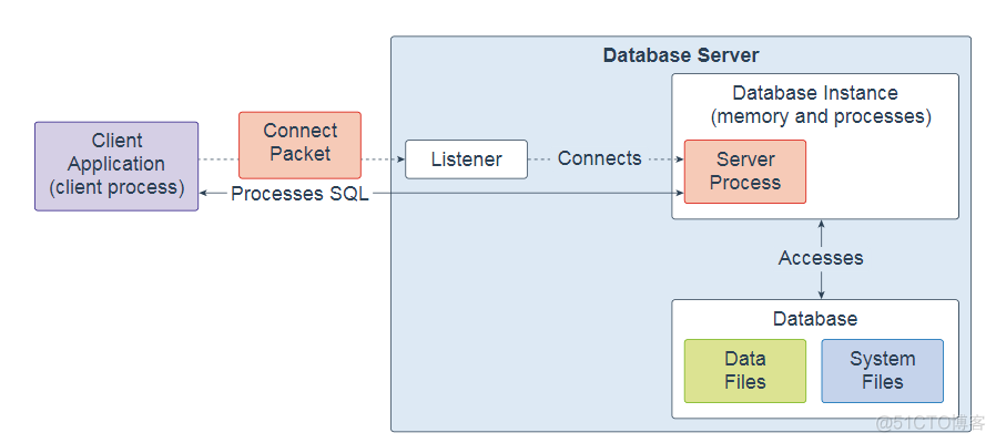 Oracle 19c 技术架构_数据