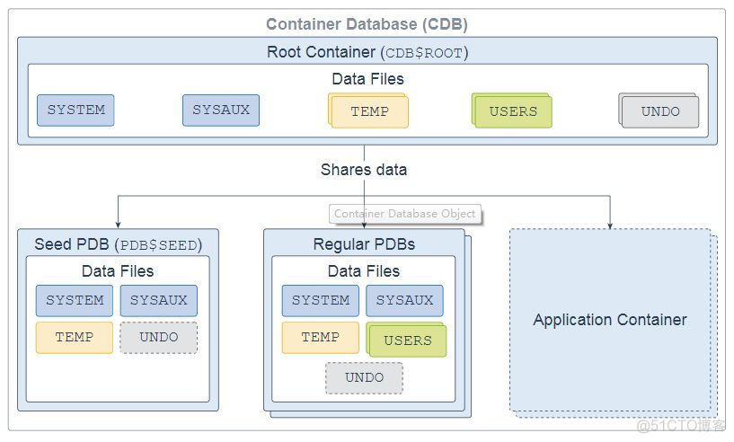 Oracle 19c 技术架构_数据_10