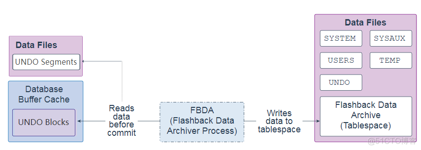 Oracle 19c 技术架构_缓存_26