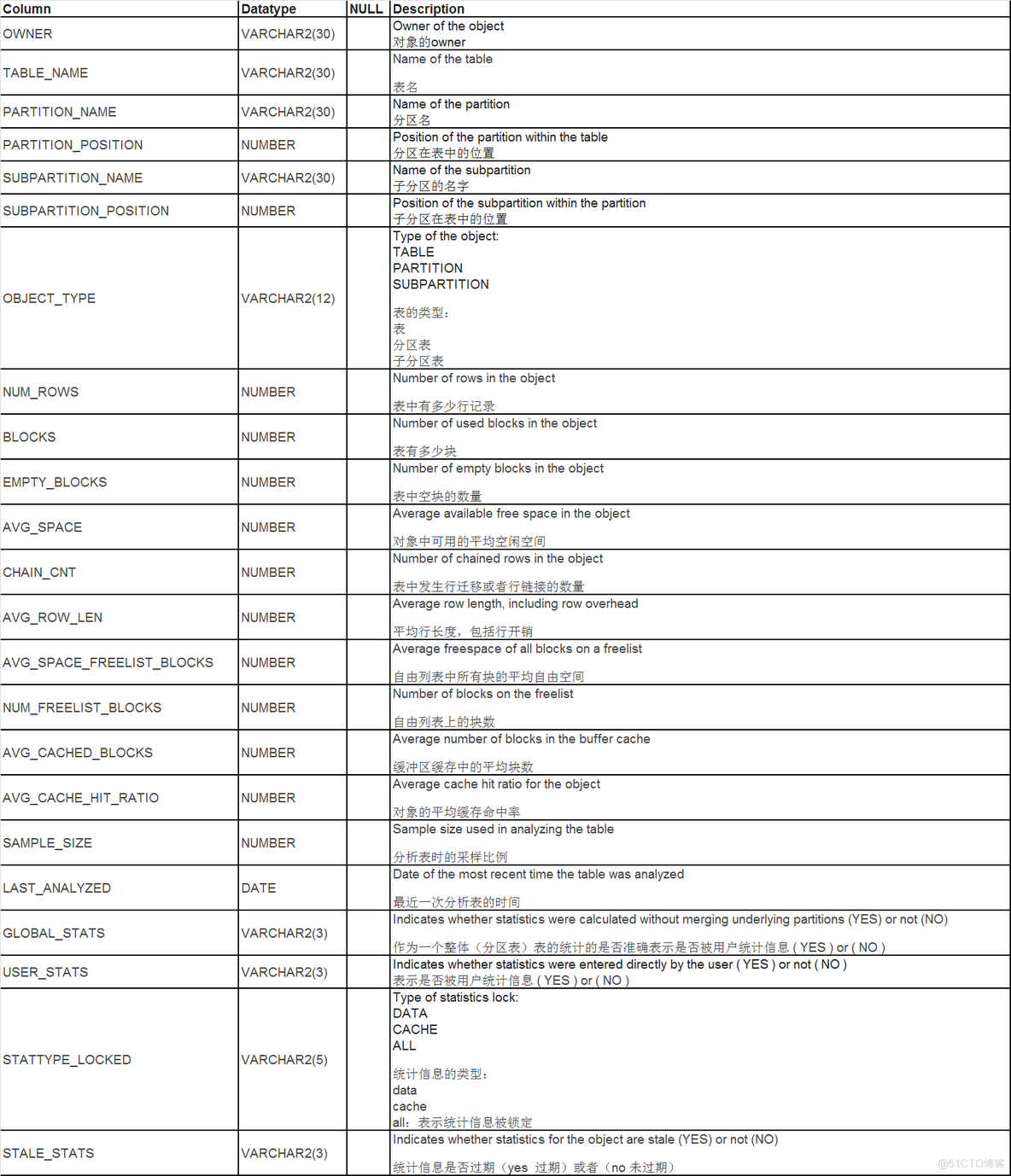 oracle DBA_TAB_STATISTICS视图_当前用户