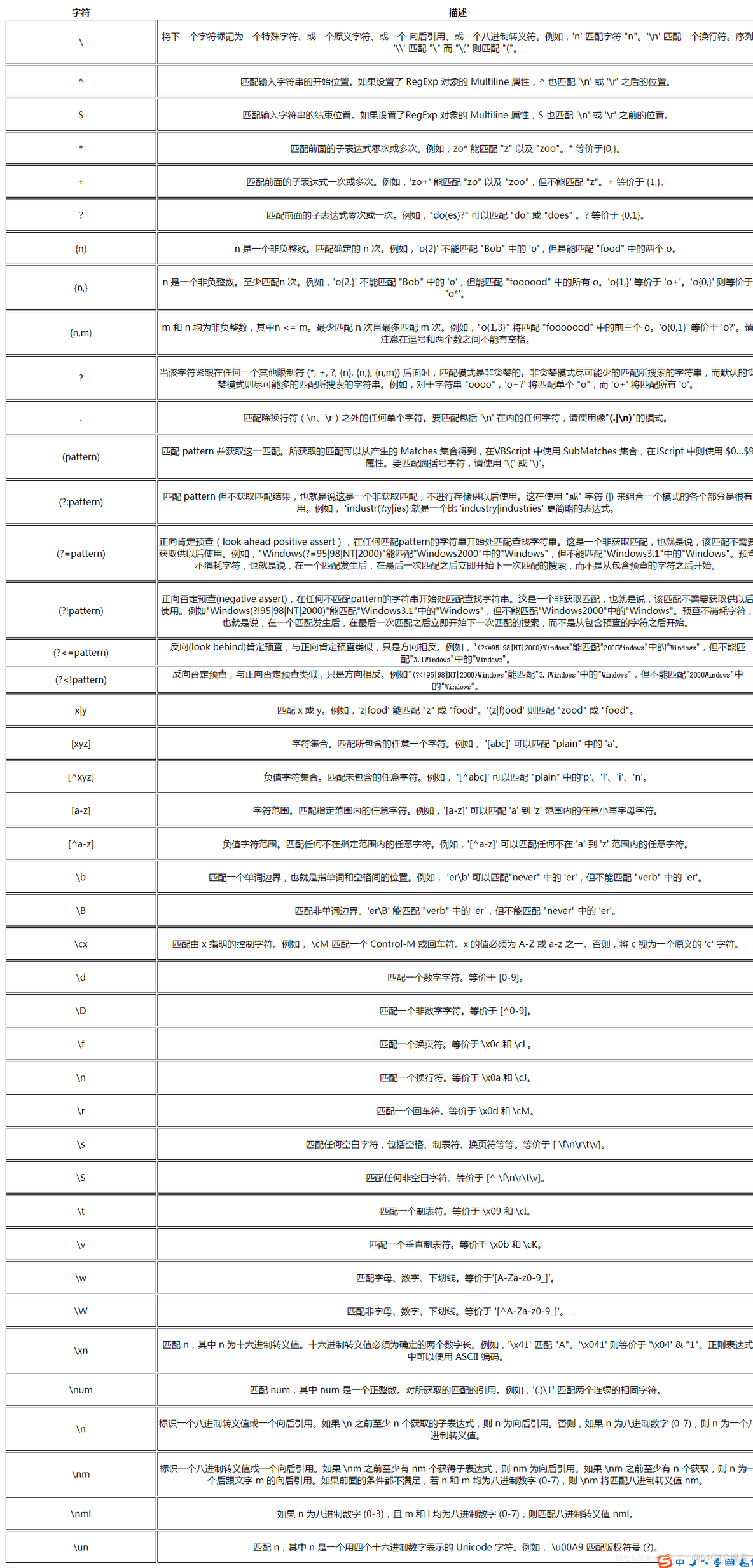 正则 元字符表_正则