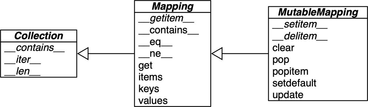 《流畅的Python第二版》读书笔记——字典和集合_python