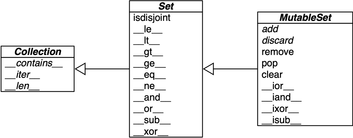 《流畅的Python第二版》读书笔记——字典和集合_Set_11