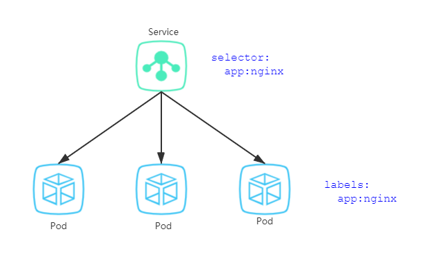 Kubernetes入门——k8s核心技术_Service_06