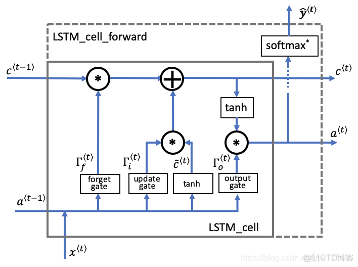 LSTM背后的数学原理_长短期记忆网络_49