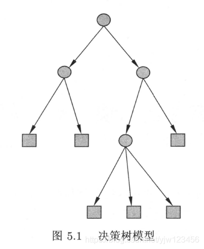 《统计学习方法》——决策树_机器学习
