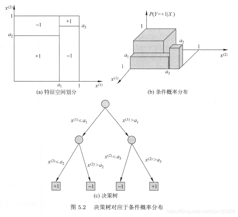 《统计学习方法》——决策树_机器学习_02