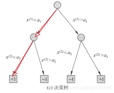 《统计学习方法》——决策树_统计学习方法_06