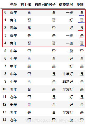 《统计学习方法》——决策树_数据集_113