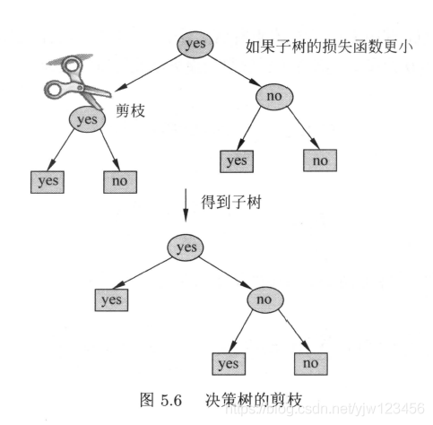 《统计学习方法》——决策树_机器学习_195