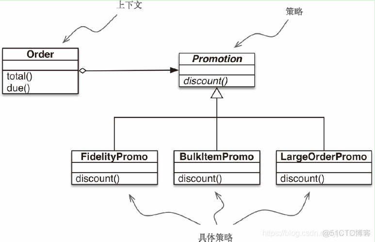 《流畅的Python》读书笔记——Python使用一等函数实现设计模式_ide