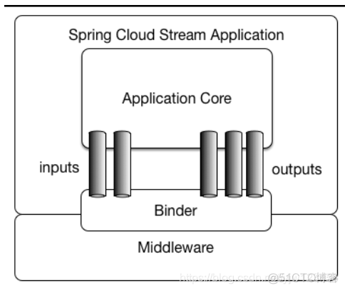 RabbitMQ学习——整合Spring AMQP、SpringBoot以及Spring Cloud Stream_xml_08