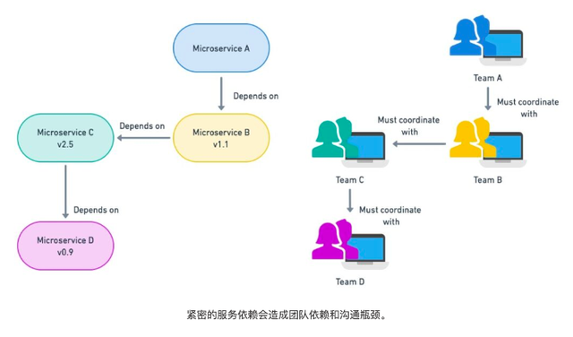 不要再说微服务可以解决一切问题了！_堆栈_05