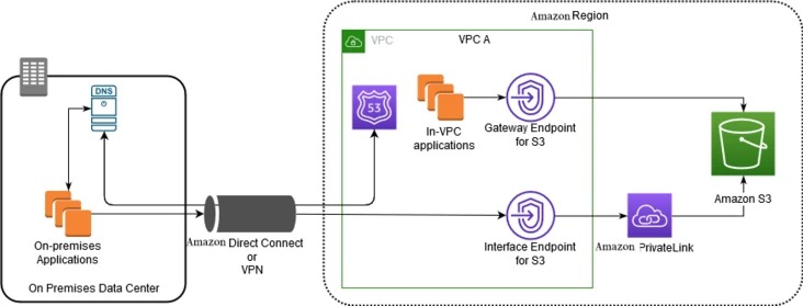 AWS上EC2与S3通过私有链接通信（同区）_51CTO博客_aws如何使用ec2访问s3