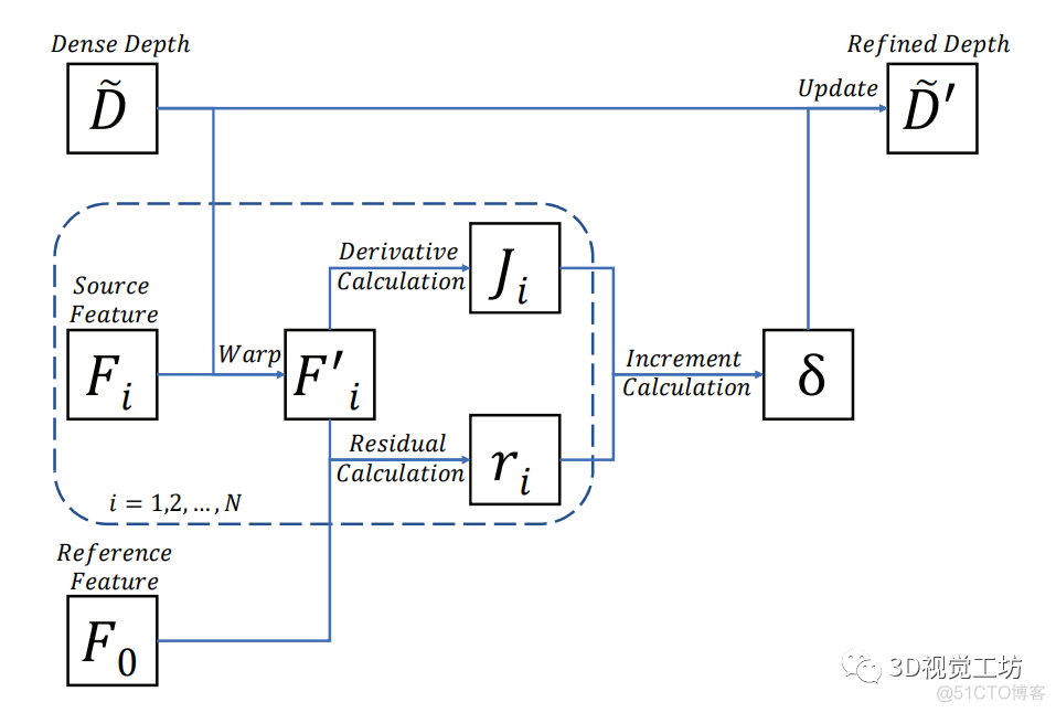 多视图立体匹配论文分享 | Fast-MVSNet (CVPR2020)_深度图_08