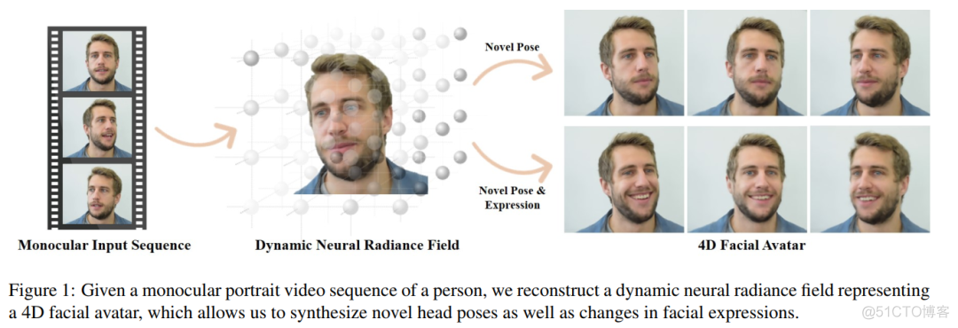 论文解读：动态神经辐射场单目重建4D人脸_背景图_02