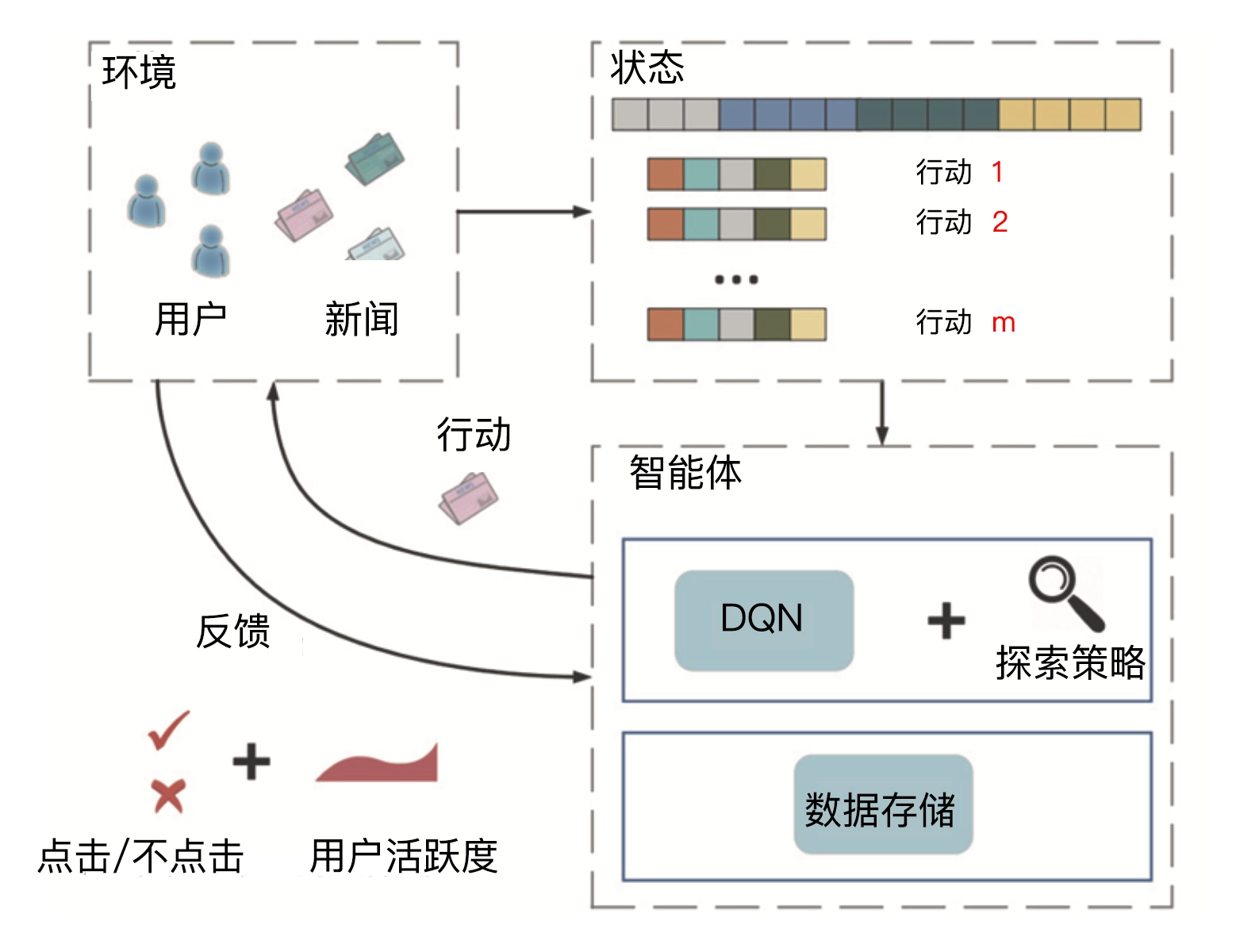 【推荐系统】如何解决冷启动问题_推荐系统_05