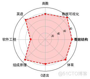 【Python可视化】绘制学生成绩的雷达图_软件工程