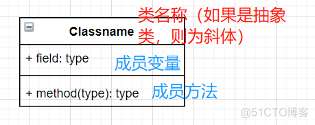 【设计模式】UML类图关系与符号_泛化