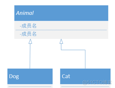 【设计模式】UML类图关系与符号_成员变量_03