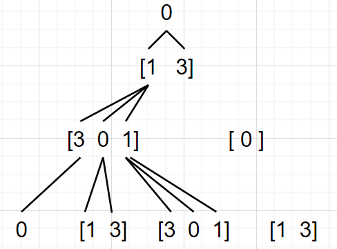 【LeetCode841】钥匙和房间（dfs）_dfs_02