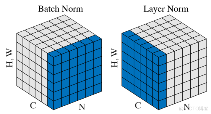 【深度学习】batch normalization和layer normalization区别_数据分布_16