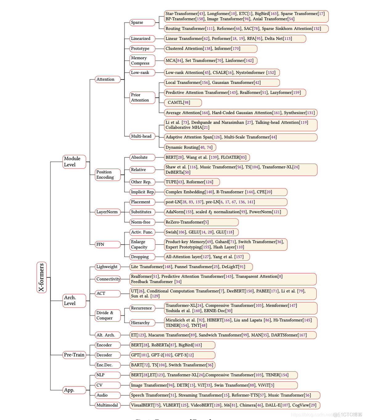 【CS224n】(lecture9)Transformer的变体_数据_07