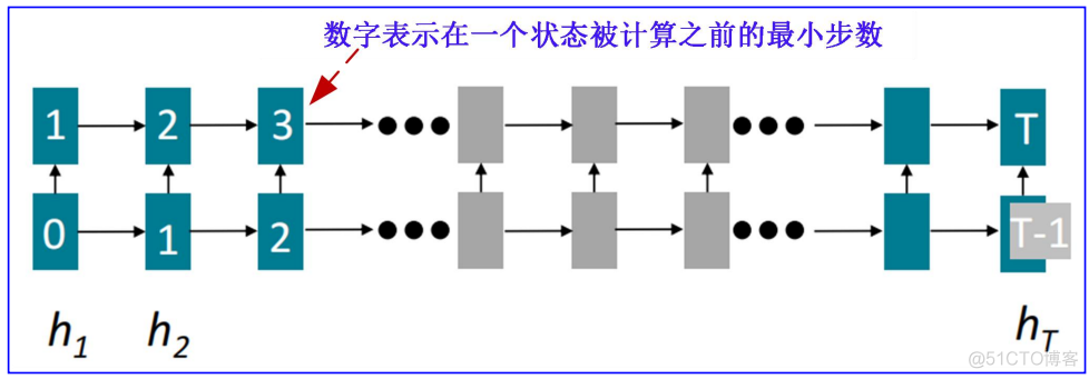 【CS224n】(lecture9)Self-Attention and Transformers_transformer_03