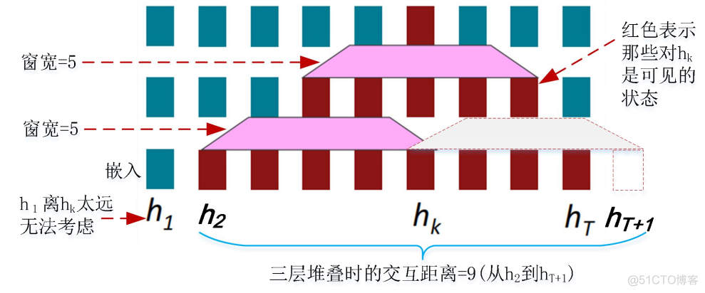 【CS224n】(lecture9)Self-Attention and Transformers_编码器_05