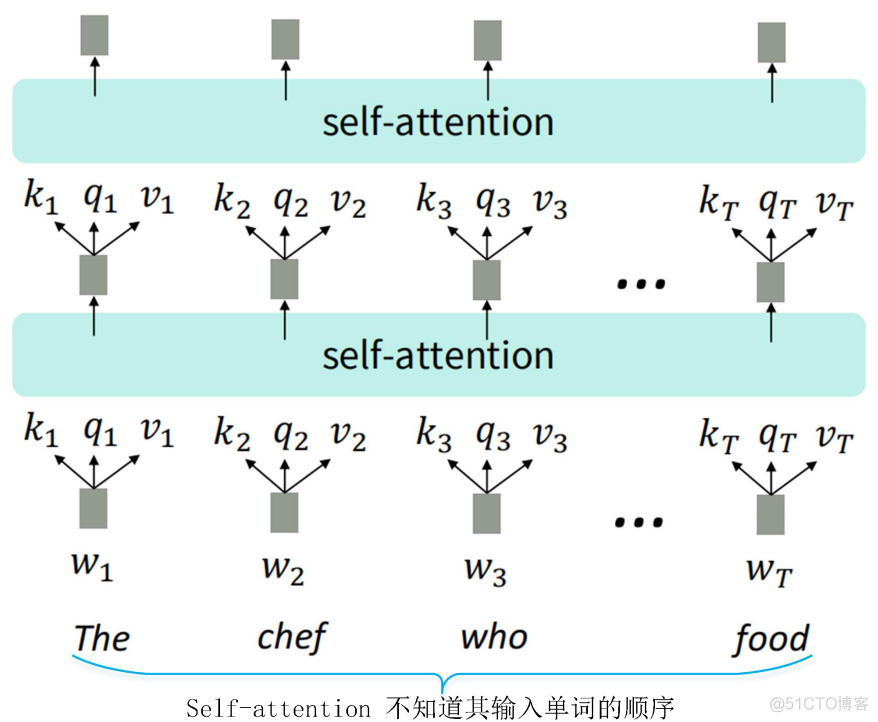 【CS224n】(lecture9)Self-Attention and Transformers_编码器_27