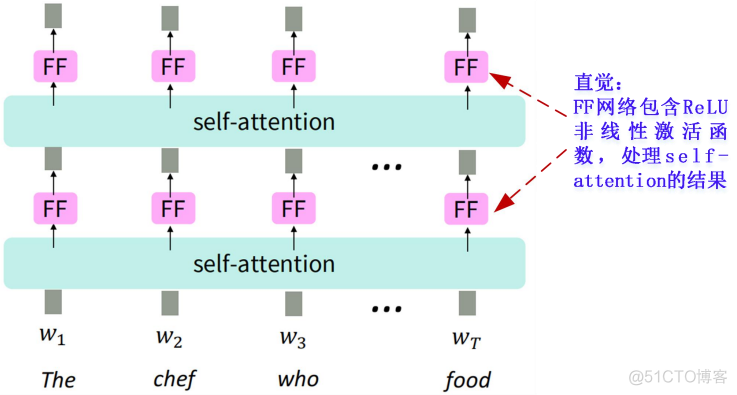 【CS224n】(lecture9)Self-Attention and Transformers_自然语言处理_39