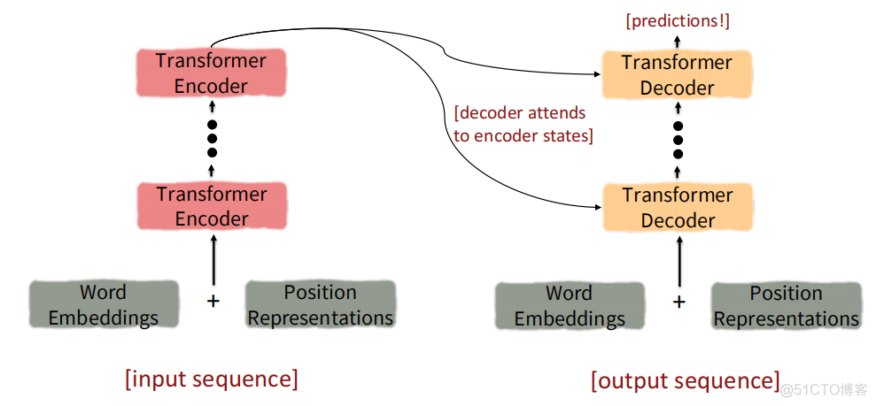 【CS224n】(lecture9)Self-Attention and Transformers_自然语言处理_42