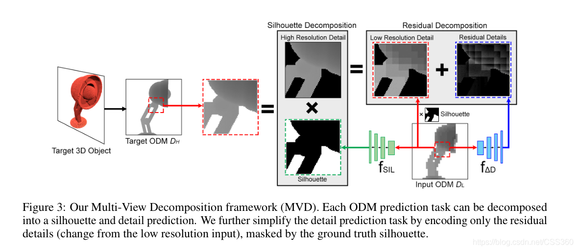 AI论文探讨室·A+·第7期 Multi-View Silhouette and Depth Decomposition for High Resolution 3D Object_缩放_02